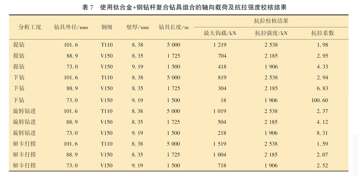 使用鈦合金+鋼鉆桿復合鉆具組合的軸向載荷及抗拉強度校核結果 使用鈦合金+鋼鉆桿復合鉆具組合的軸向載荷及抗拉強度校核結果