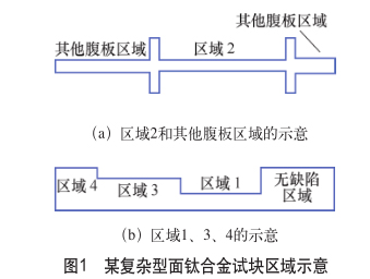 某復雜型面鈦合金試塊區域示意 某復雜型面鈦合金試塊區域示意